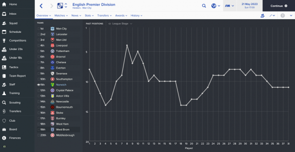 English Premier Division_ Overview Past Positions.png