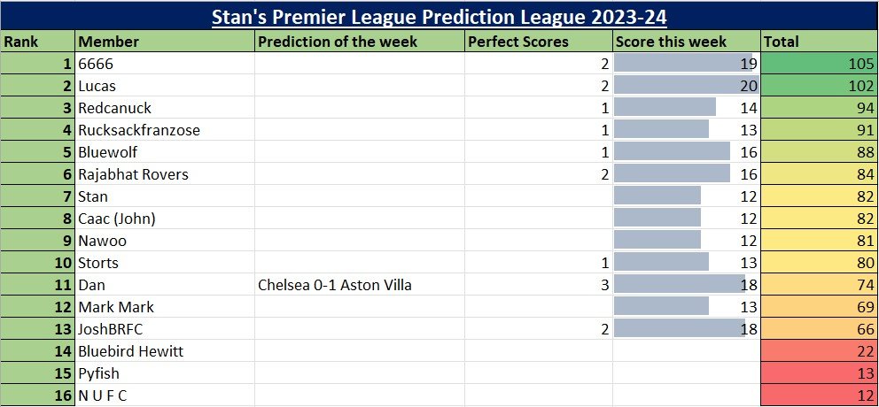 Premier League predictions, 2023/24 Week 3 scores predicted